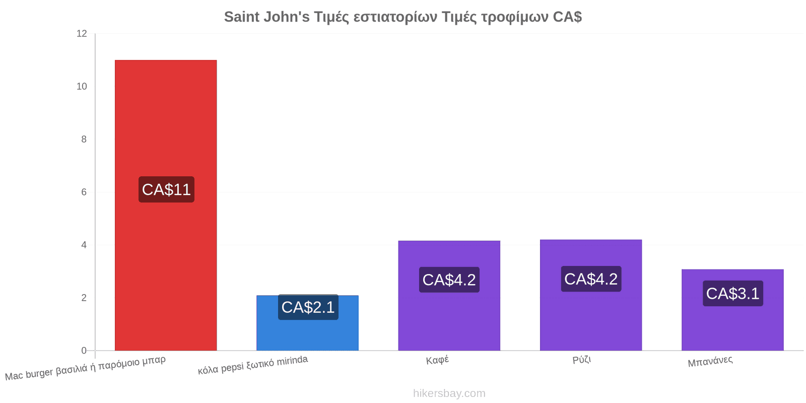 Saint John's αλλαγές τιμών hikersbay.com