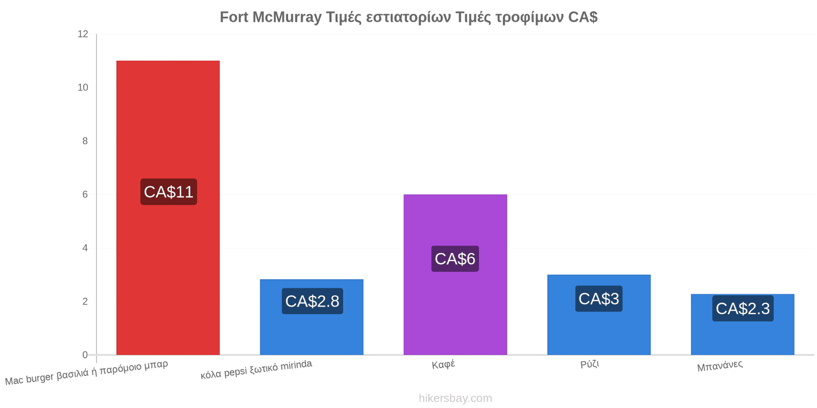 Fort McMurray αλλαγές τιμών hikersbay.com