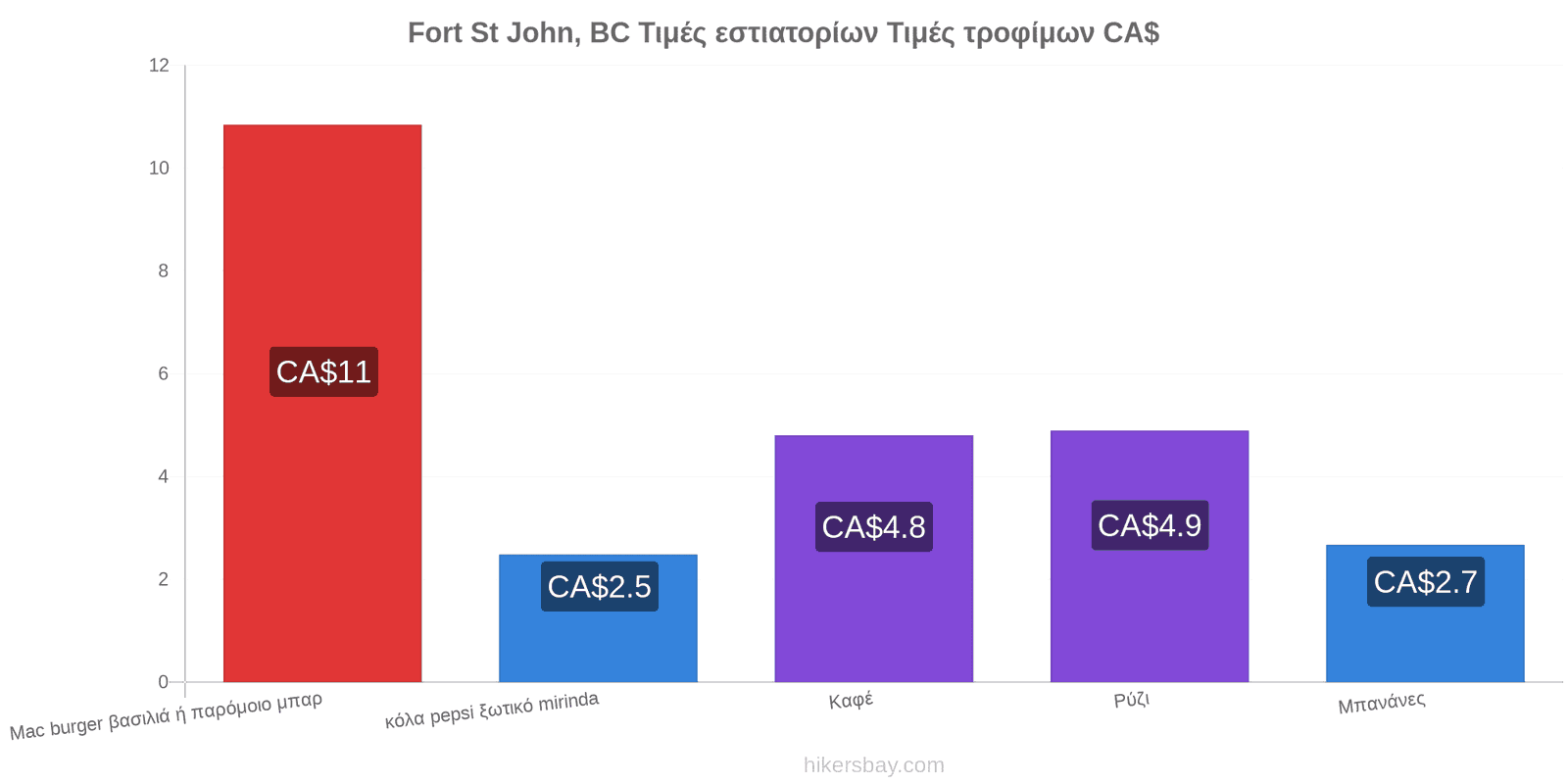 Fort St John, BC αλλαγές τιμών hikersbay.com