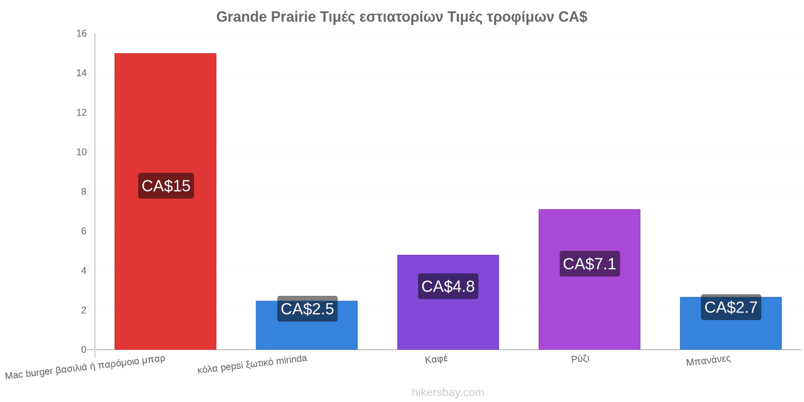 Grande Prairie αλλαγές τιμών hikersbay.com