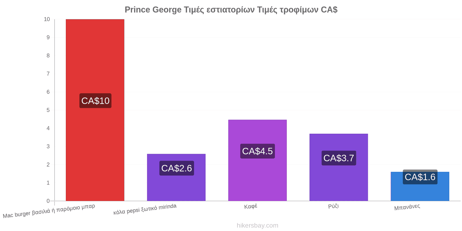 Prince George αλλαγές τιμών hikersbay.com