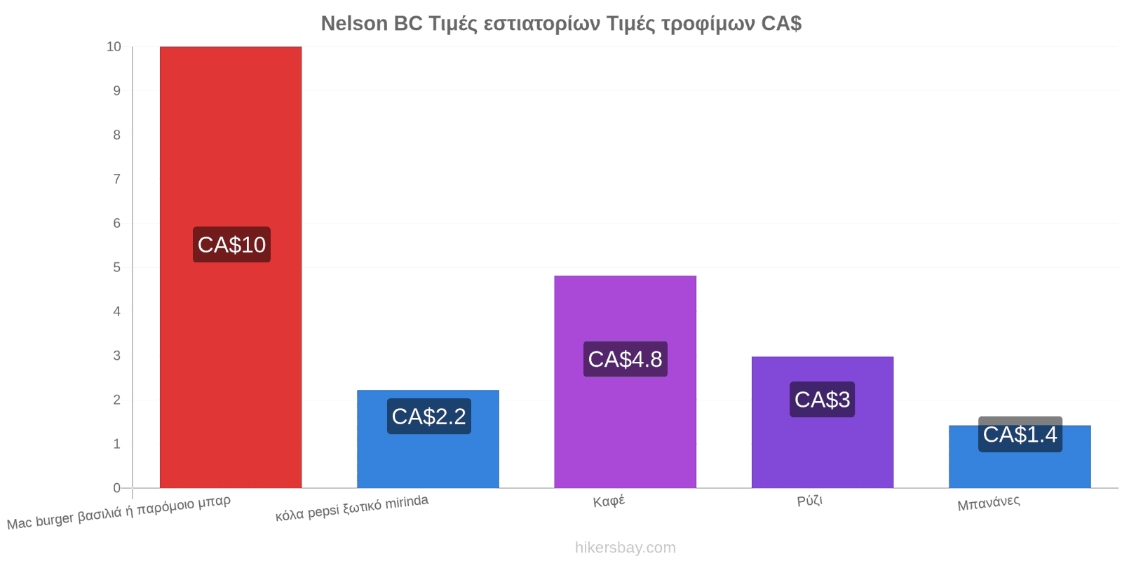 Nelson BC αλλαγές τιμών hikersbay.com