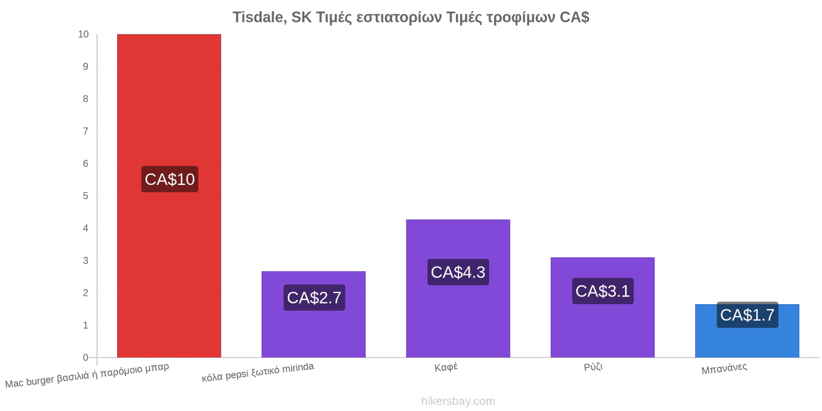 Tisdale, SK αλλαγές τιμών hikersbay.com