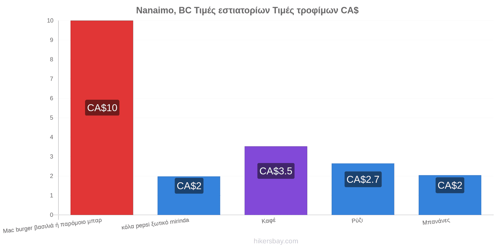 Nanaimo, BC αλλαγές τιμών hikersbay.com