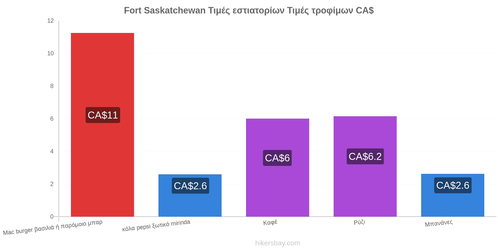 Fort Saskatchewan αλλαγές τιμών hikersbay.com