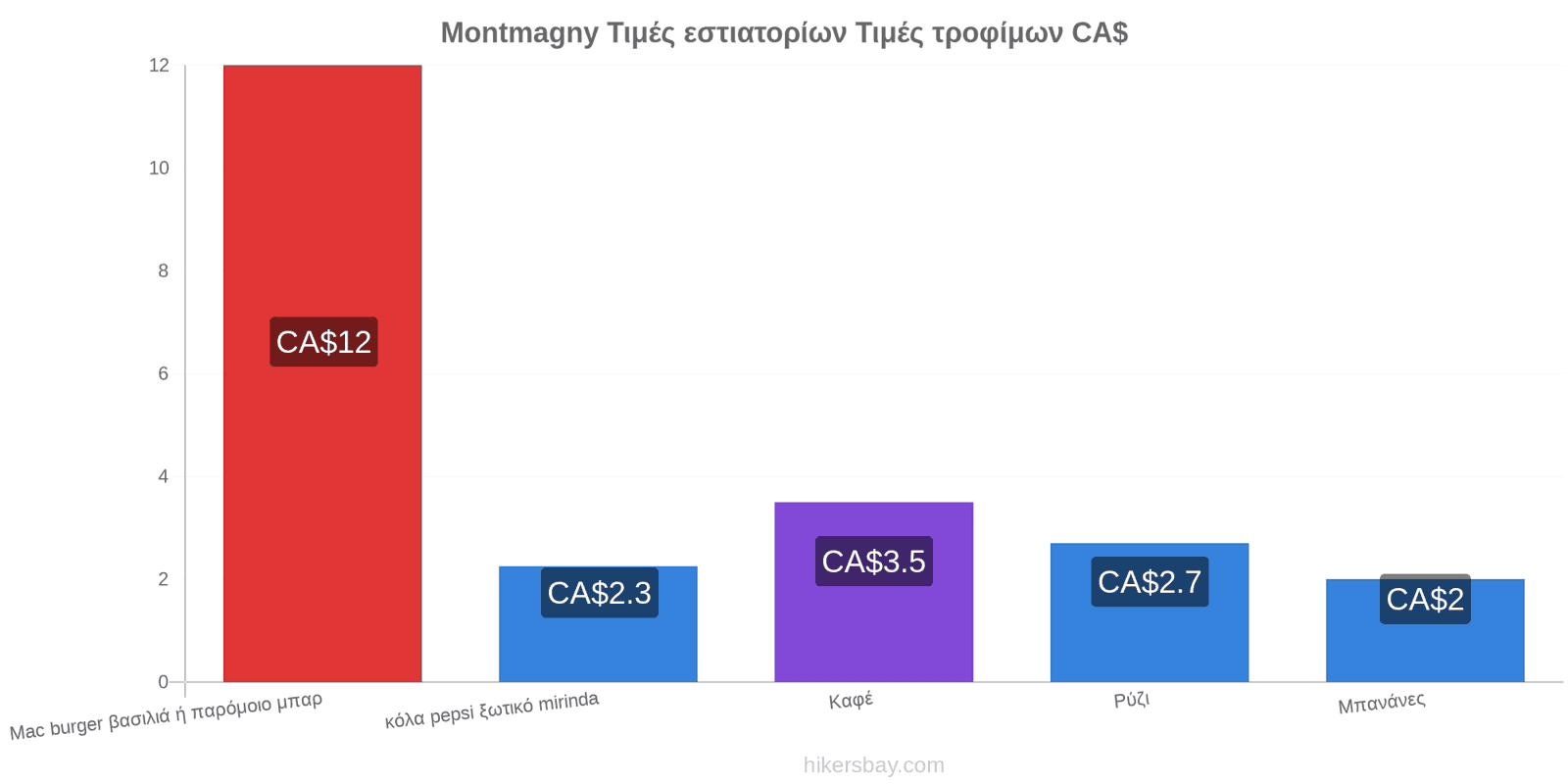 Montmagny αλλαγές τιμών hikersbay.com