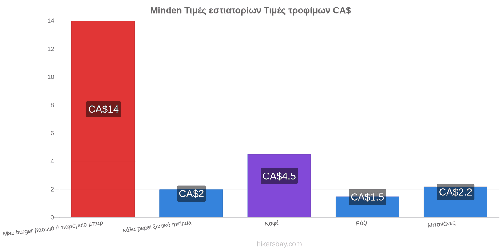 Minden αλλαγές τιμών hikersbay.com