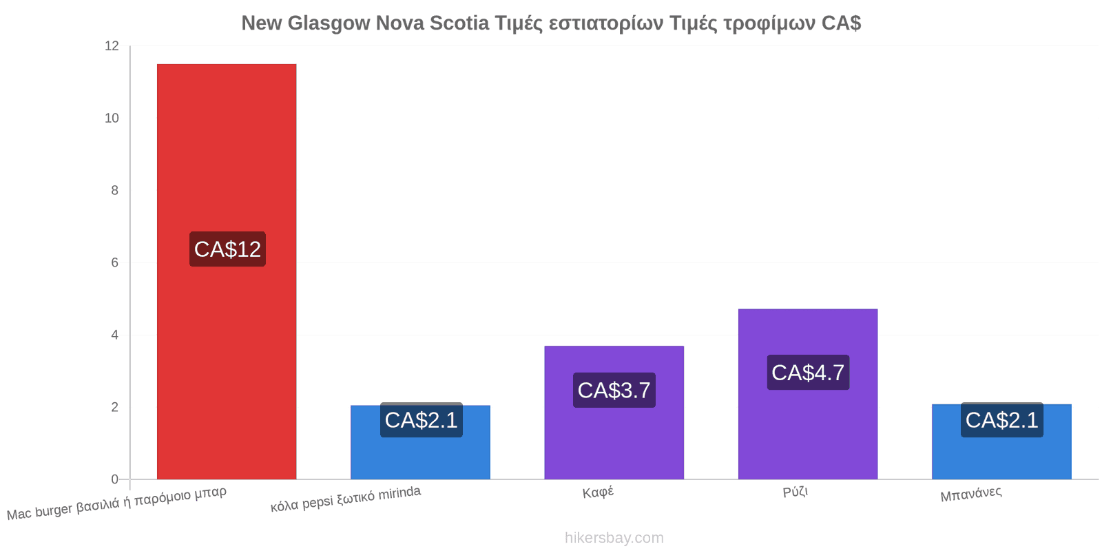 New Glasgow Nova Scotia αλλαγές τιμών hikersbay.com