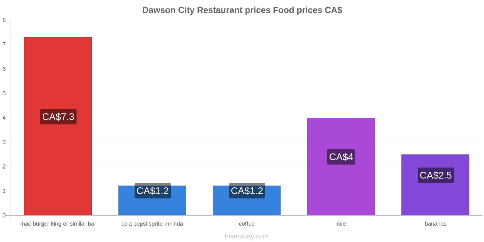 Dawson City price changes hikersbay.com