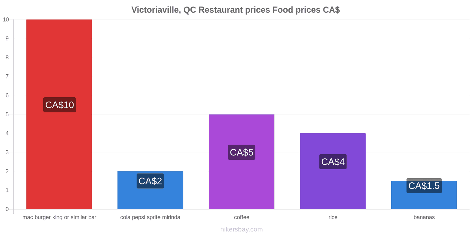 Victoriaville, QC price changes hikersbay.com