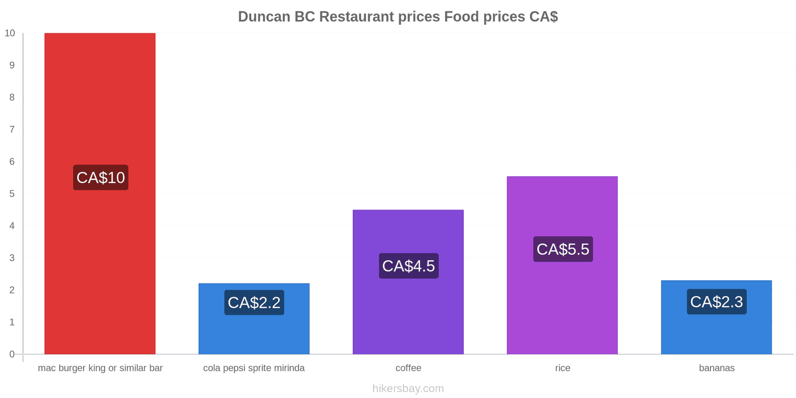 Duncan BC price changes hikersbay.com