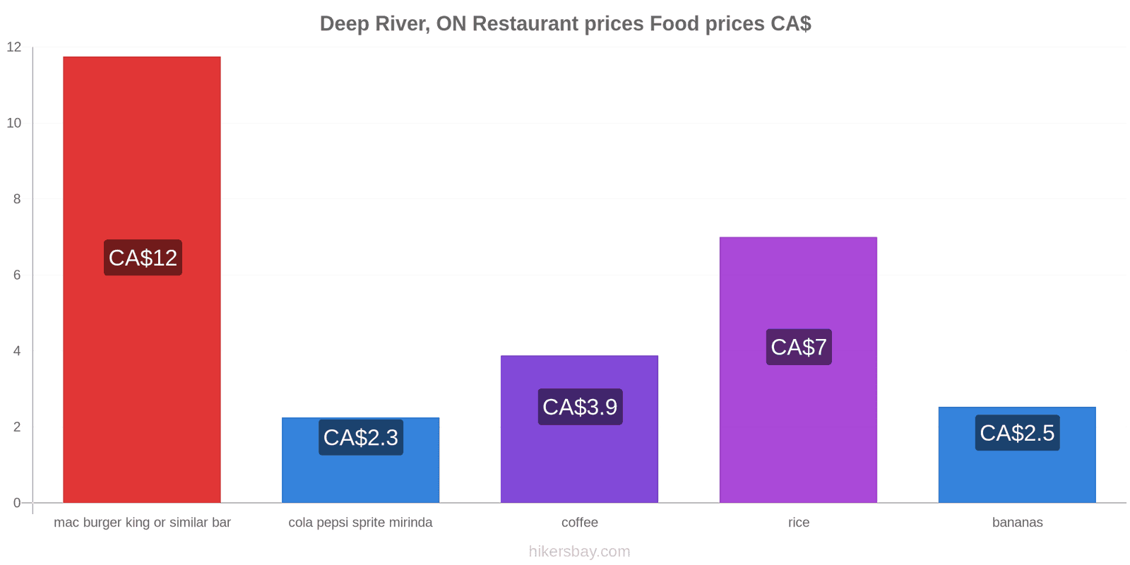 Deep River, ON price changes hikersbay.com