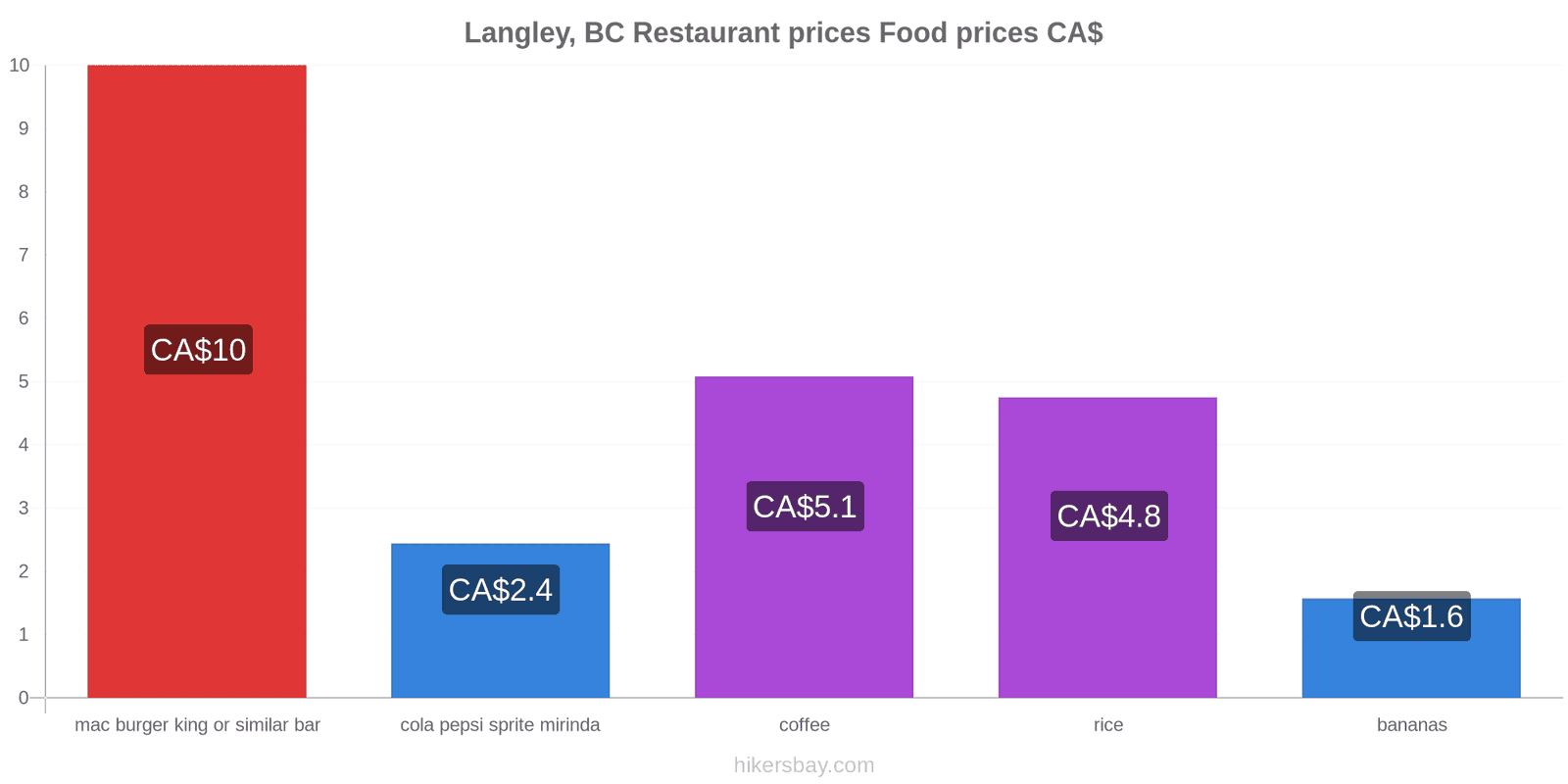 Langley, BC price changes hikersbay.com