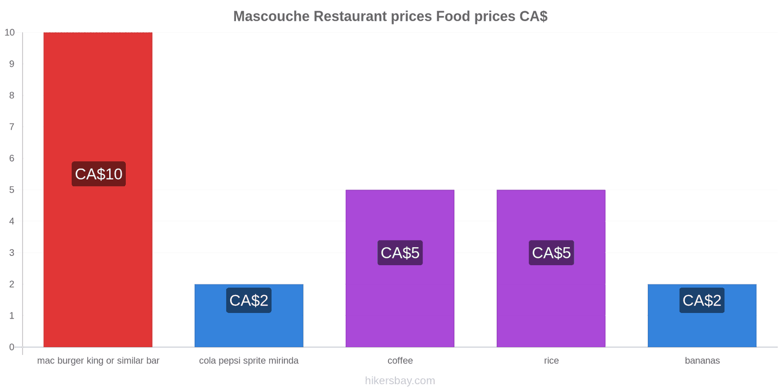 Mascouche price changes hikersbay.com