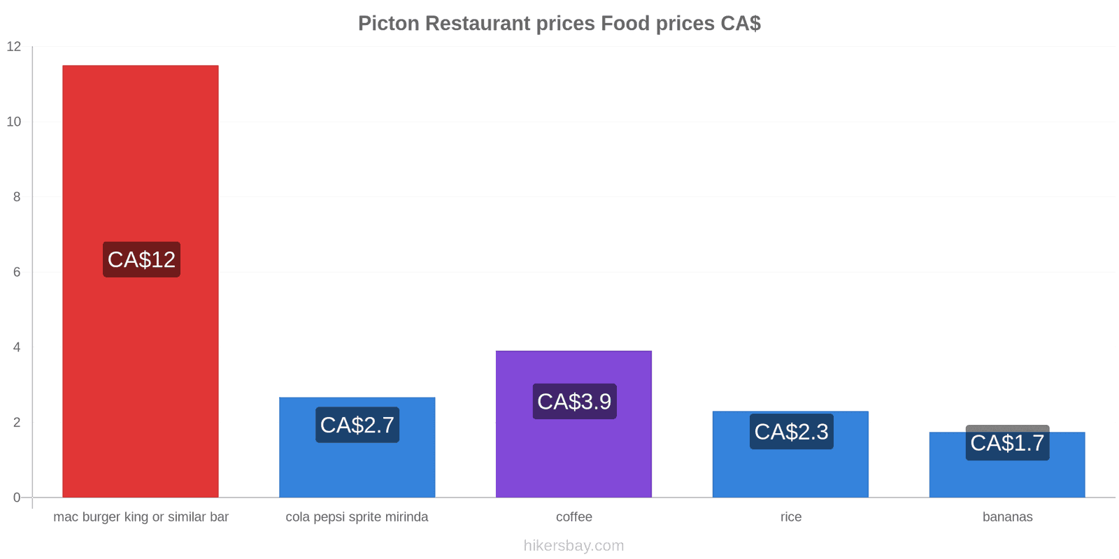 Picton price changes hikersbay.com