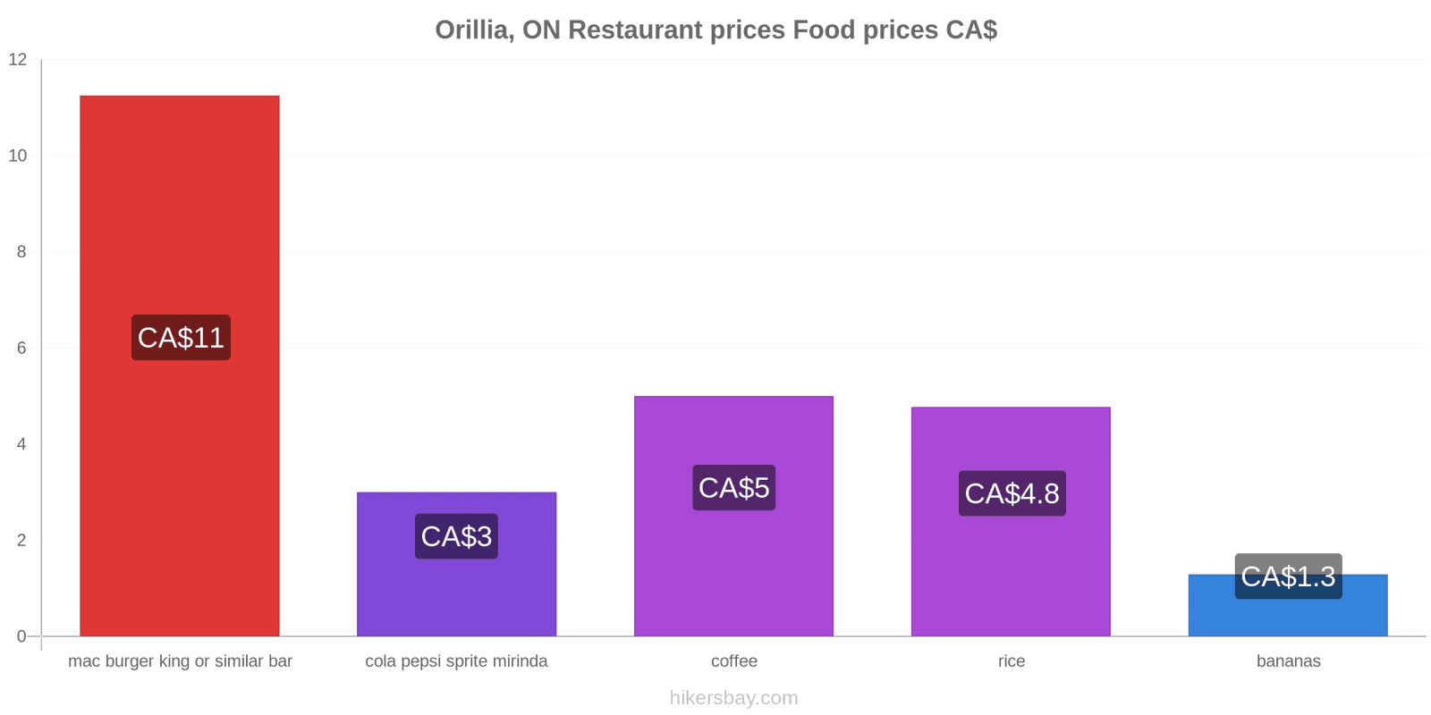 Orillia, ON price changes hikersbay.com