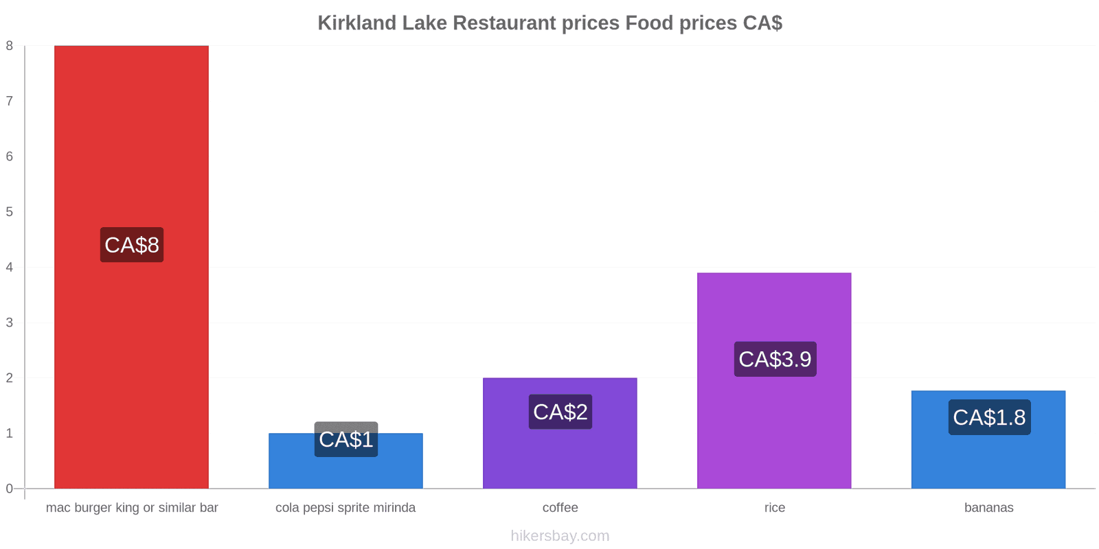 Kirkland Lake price changes hikersbay.com