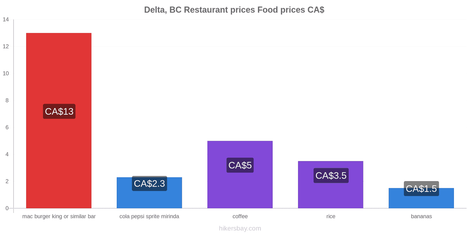 Delta, BC price changes hikersbay.com