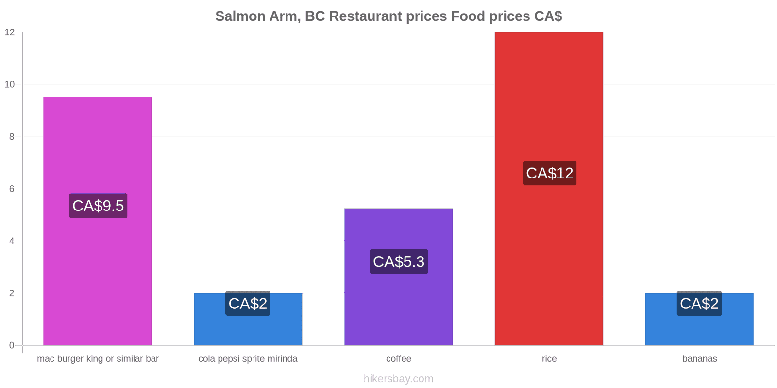 Salmon Arm, BC price changes hikersbay.com