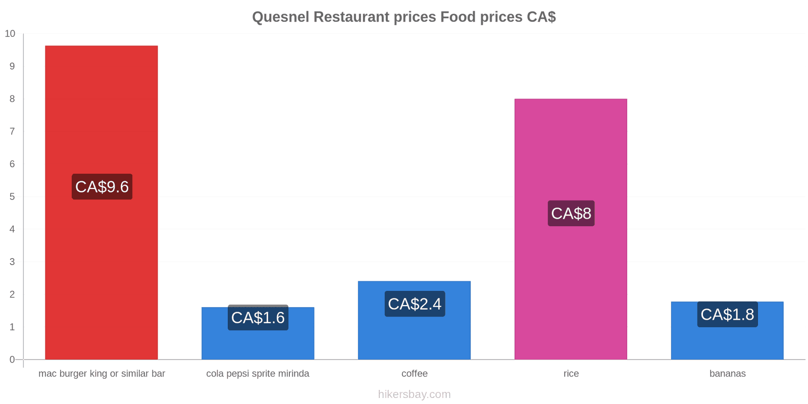 Quesnel price changes hikersbay.com