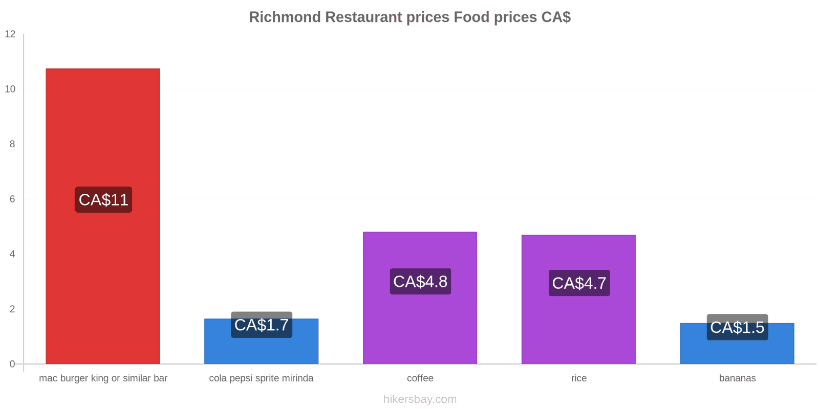 Richmond price changes hikersbay.com