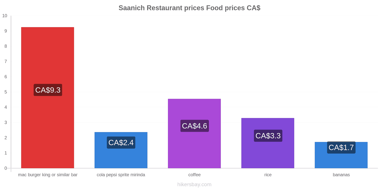 Saanich price changes hikersbay.com