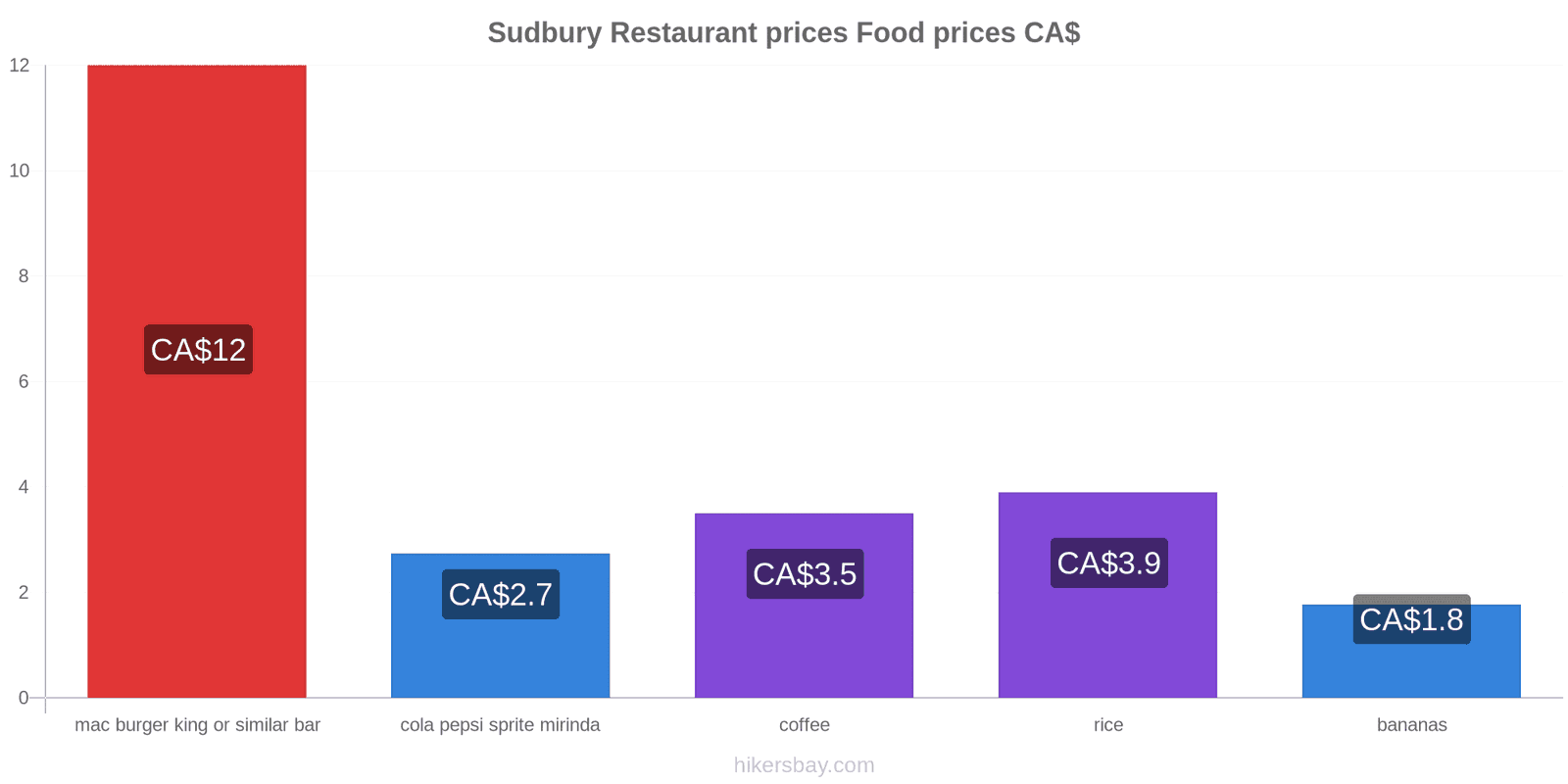 Sudbury price changes hikersbay.com