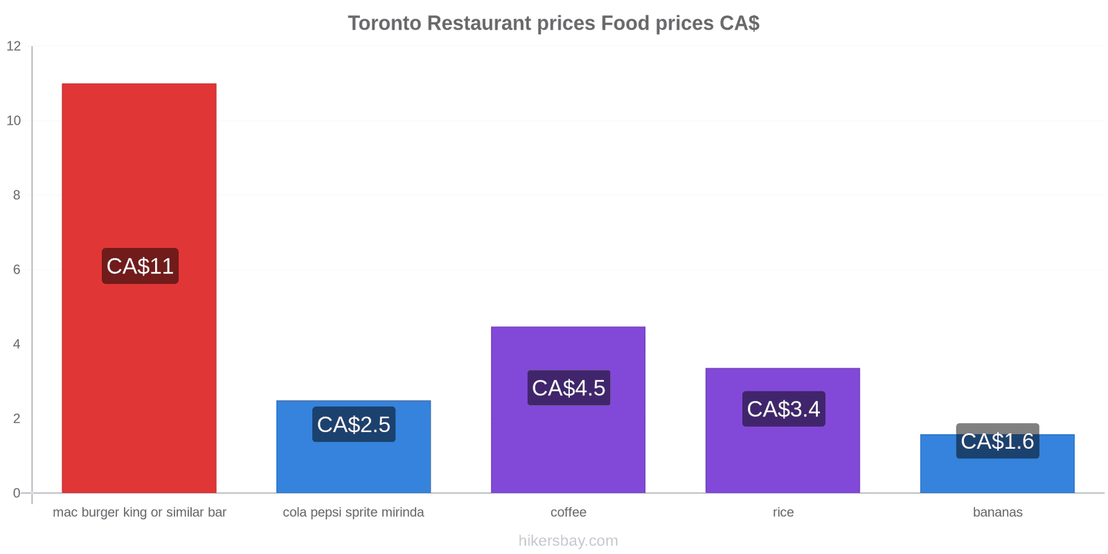 Toronto price changes hikersbay.com