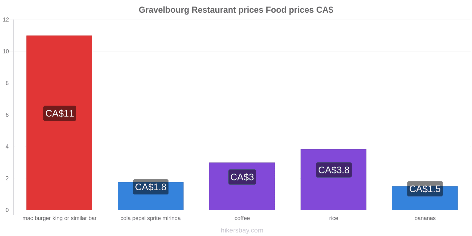 Gravelbourg price changes hikersbay.com