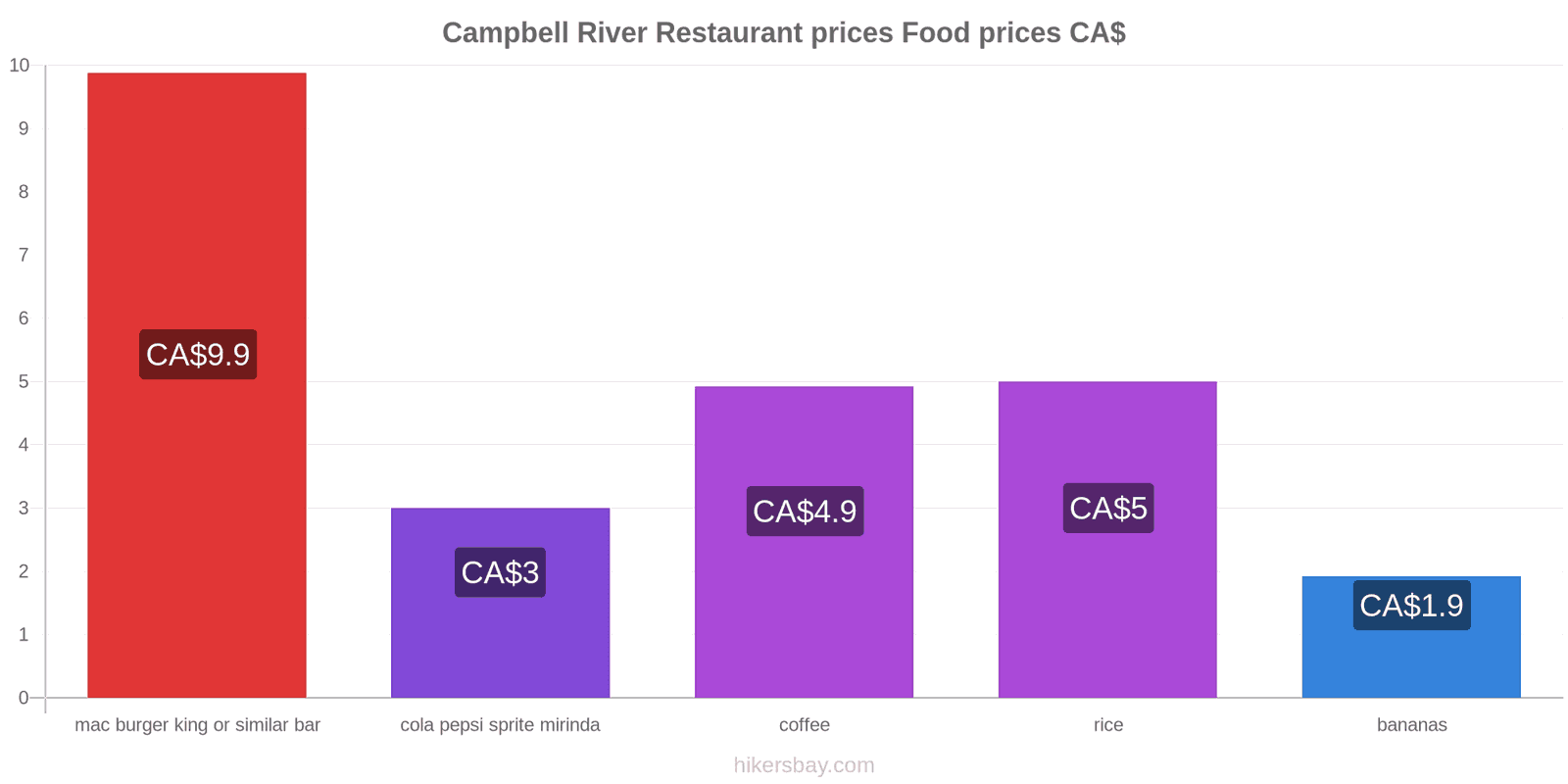 Campbell River price changes hikersbay.com