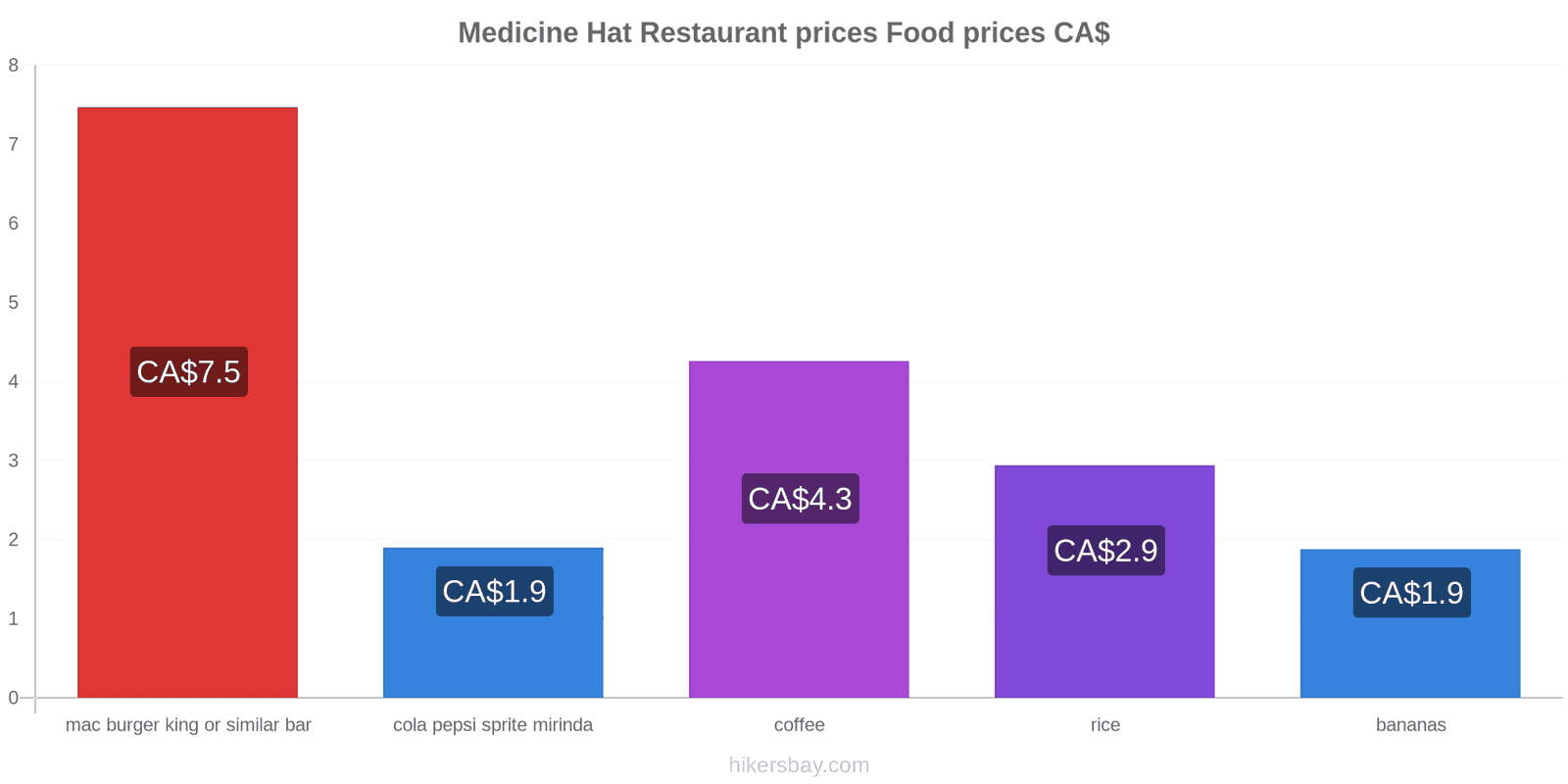 Medicine Hat price changes hikersbay.com