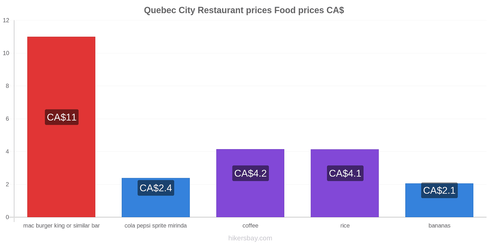 Quebec City price changes hikersbay.com