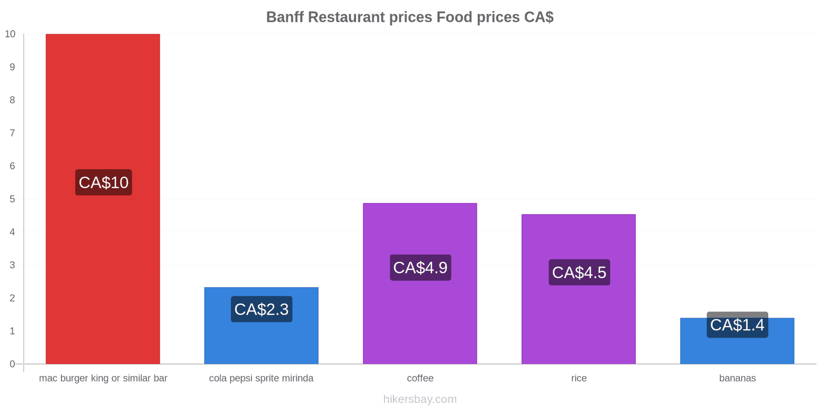 Banff price changes hikersbay.com