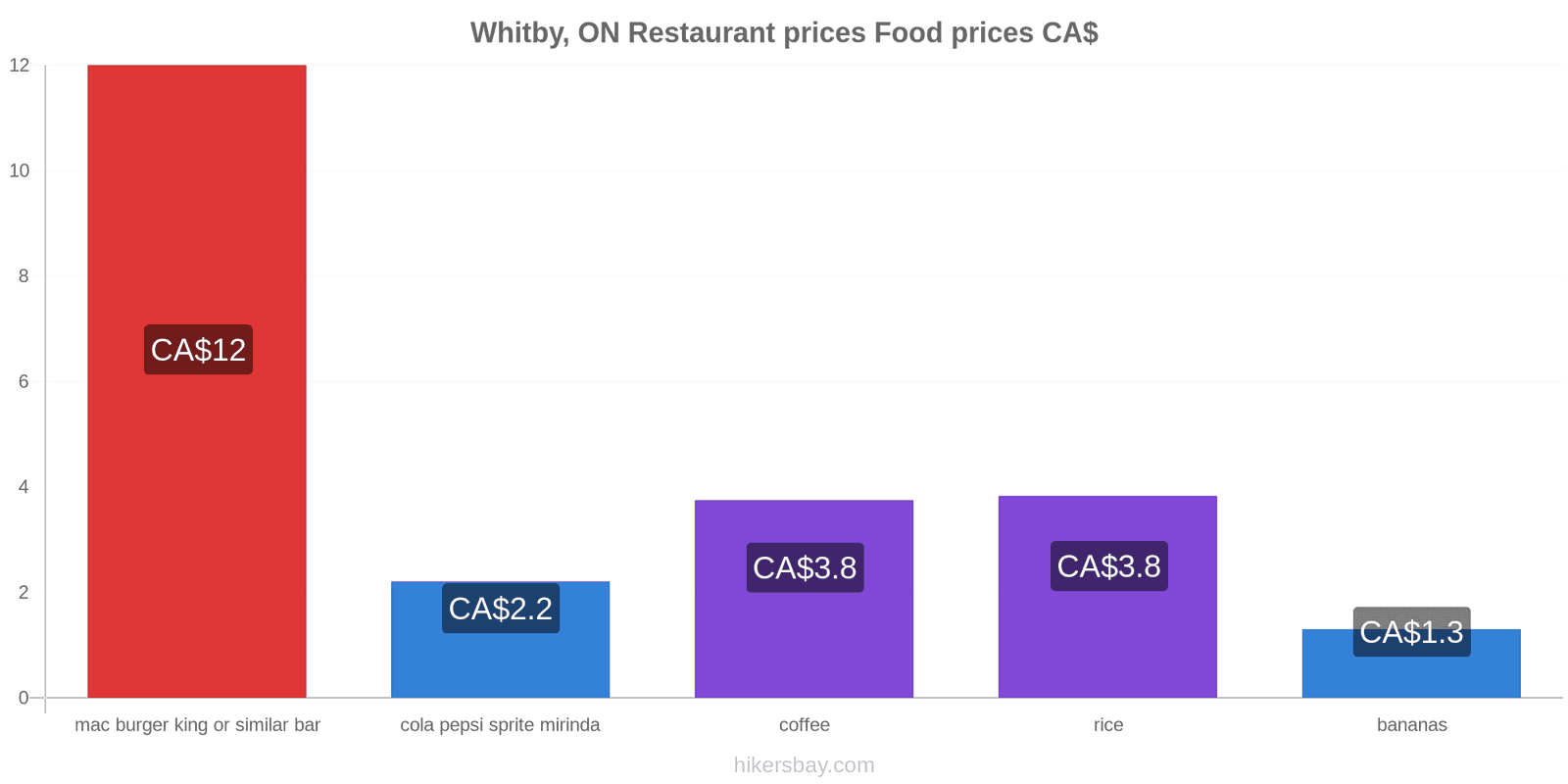 Whitby, ON price changes hikersbay.com