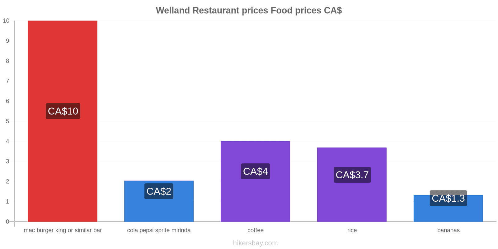 Welland price changes hikersbay.com