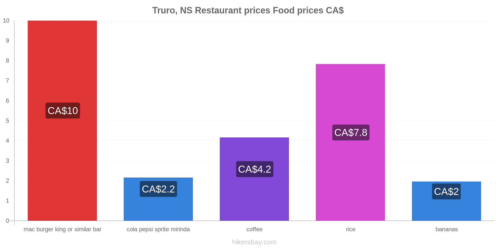 Truro, NS price changes hikersbay.com