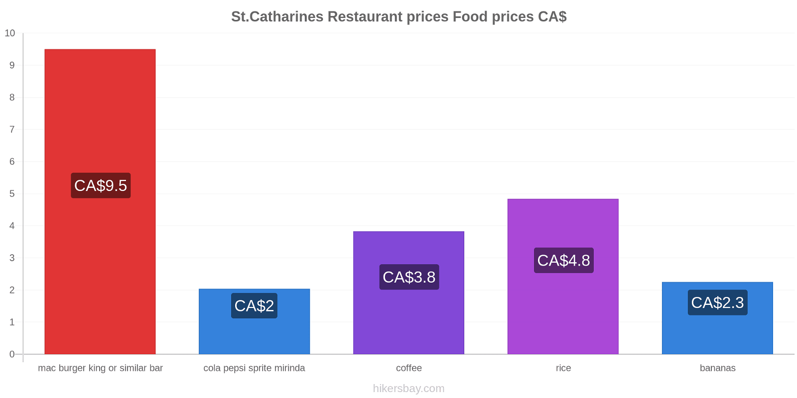 St.Catharines price changes hikersbay.com
