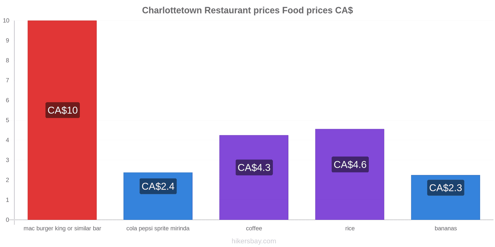 Charlottetown price changes hikersbay.com