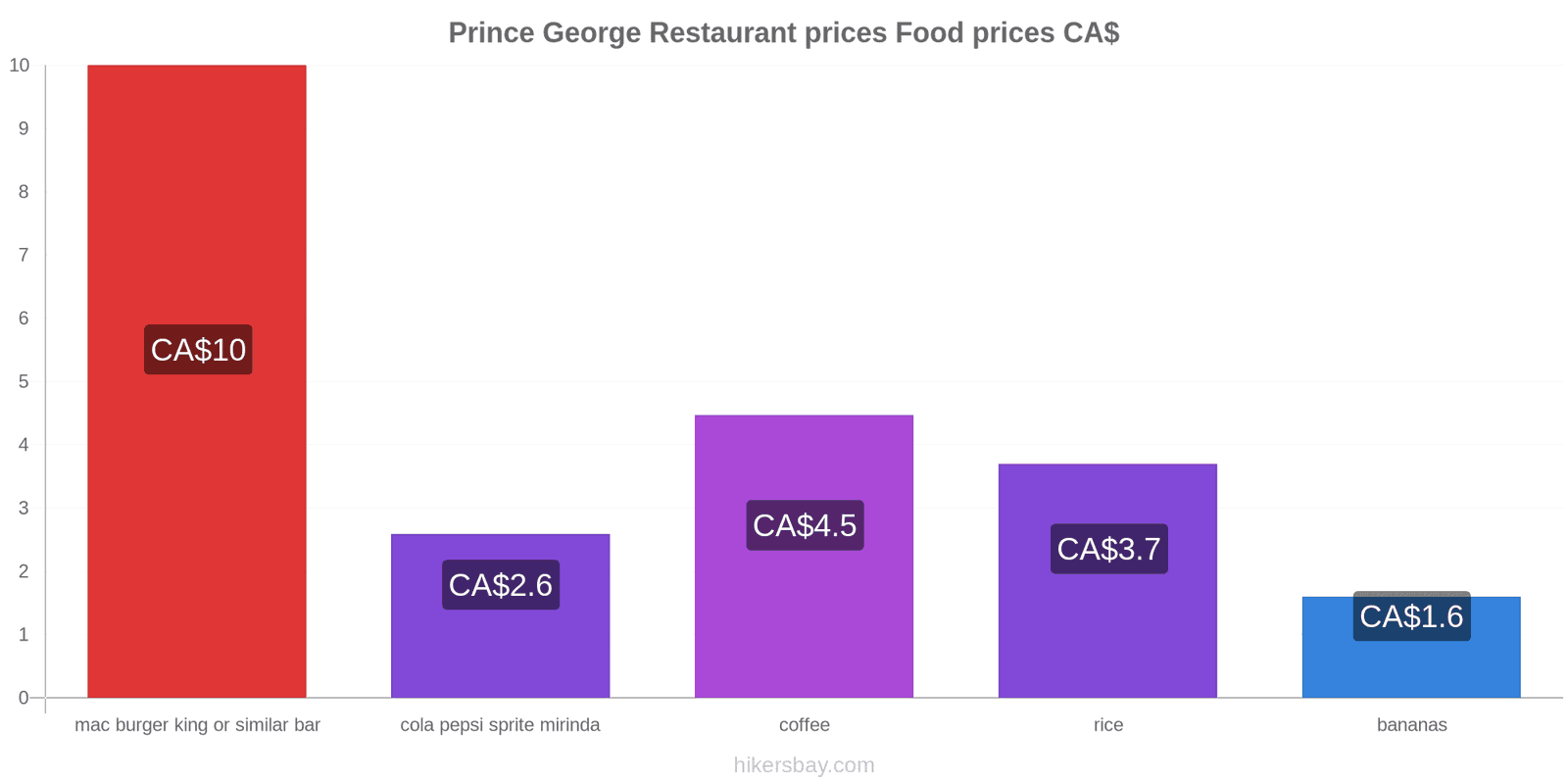 Prince George price changes hikersbay.com