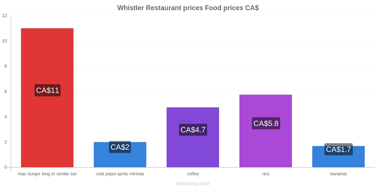 Whistler price changes hikersbay.com