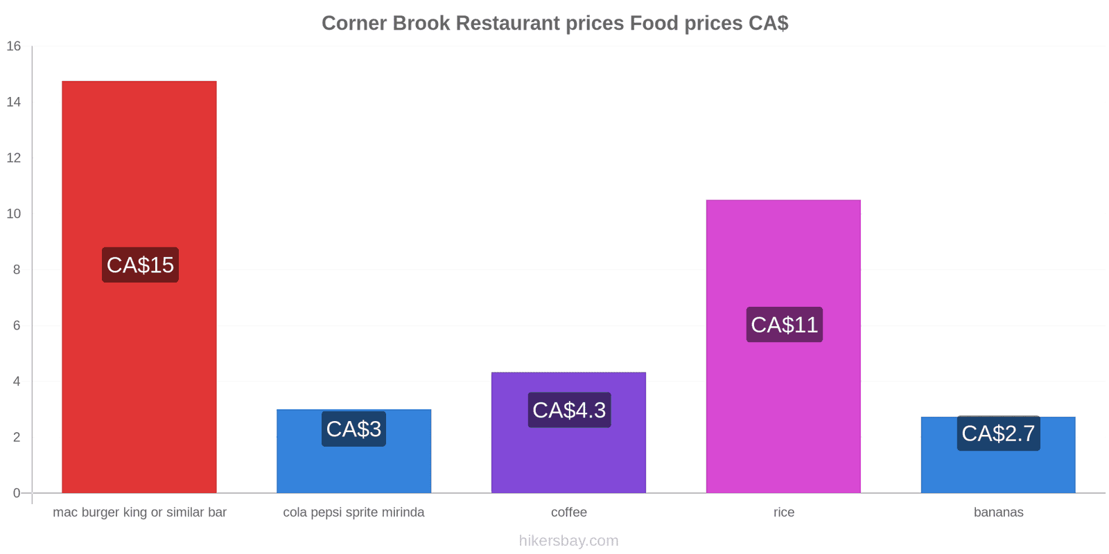 Corner Brook price changes hikersbay.com