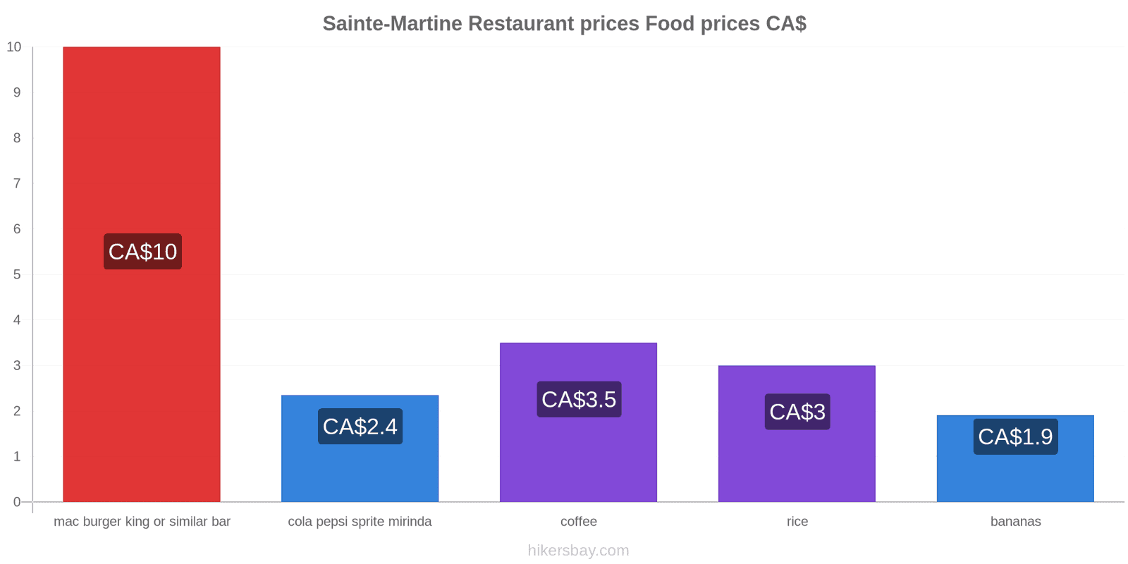 Sainte-Martine price changes hikersbay.com