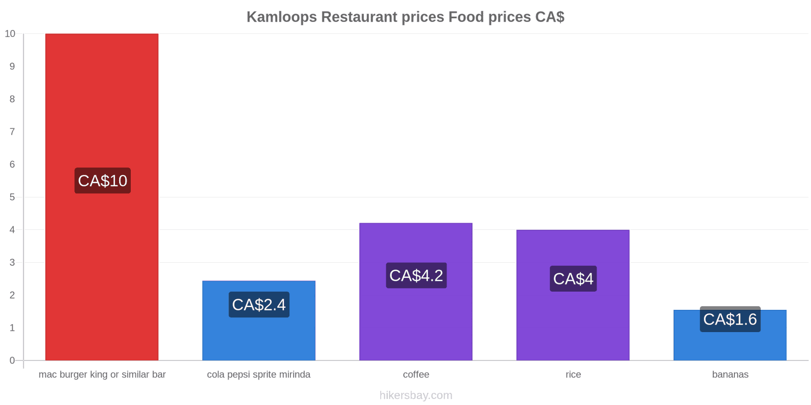 Kamloops price changes hikersbay.com