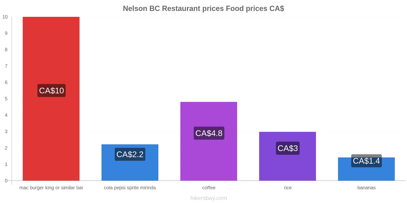 Nelson BC price changes hikersbay.com