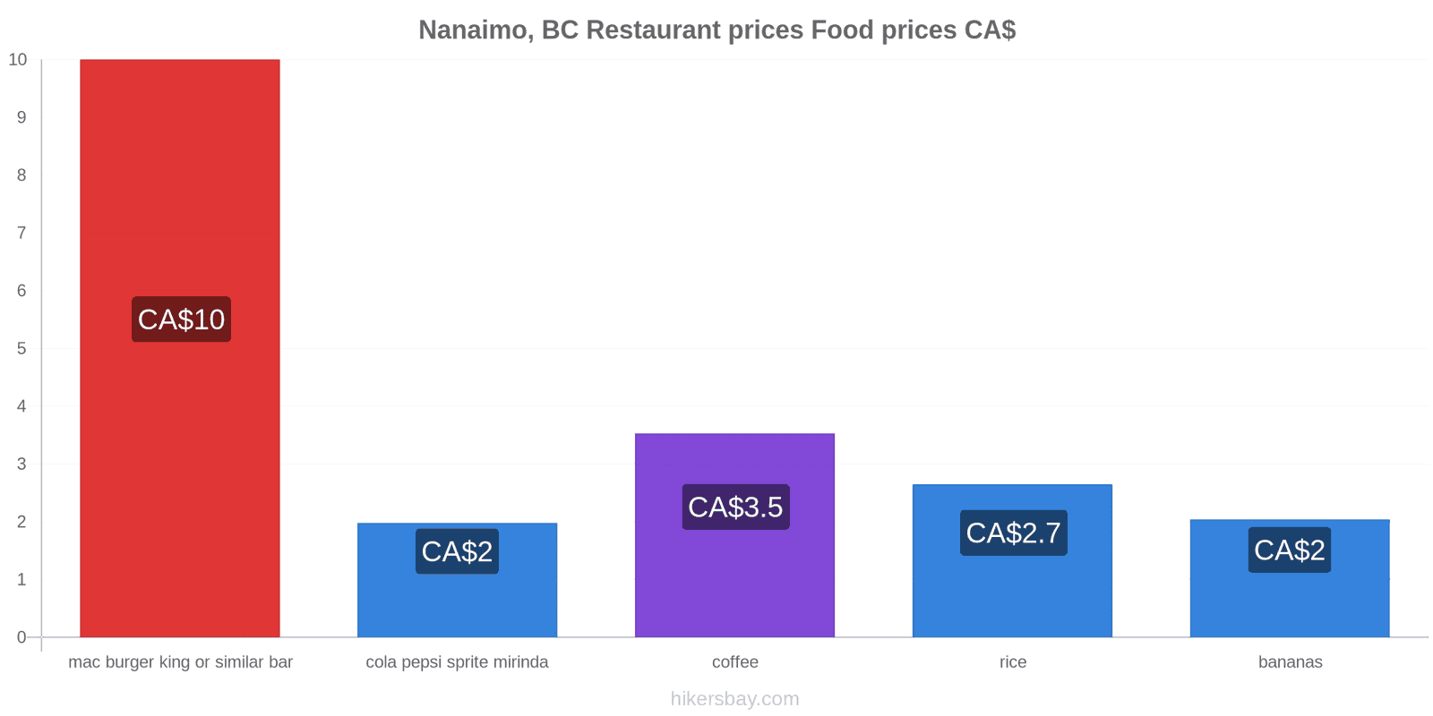 Nanaimo, BC price changes hikersbay.com