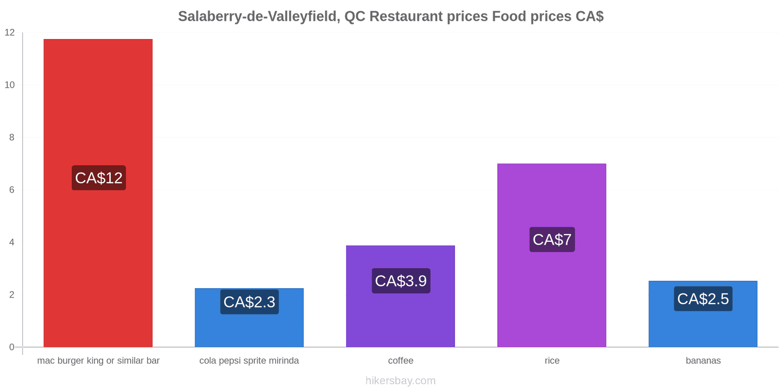 Salaberry-de-Valleyfield, QC price changes hikersbay.com