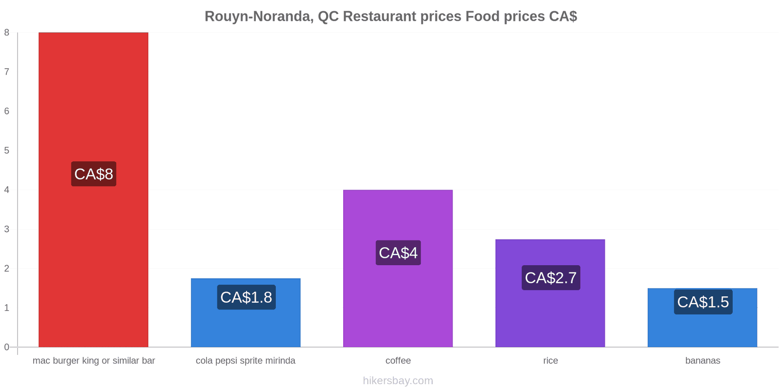 Rouyn-Noranda, QC price changes hikersbay.com