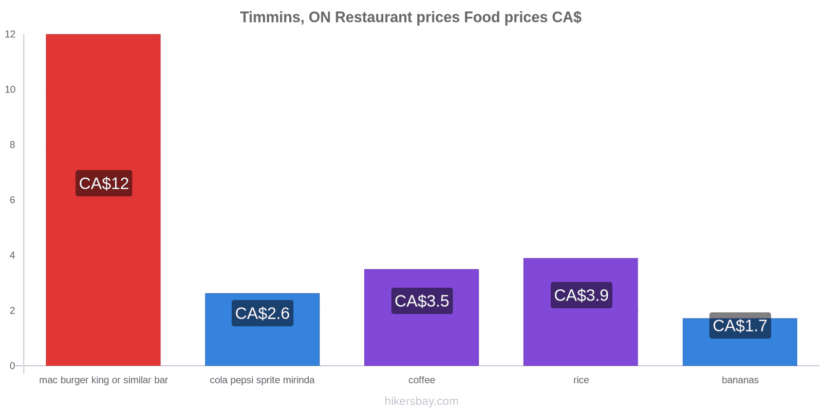 Timmins, ON price changes hikersbay.com