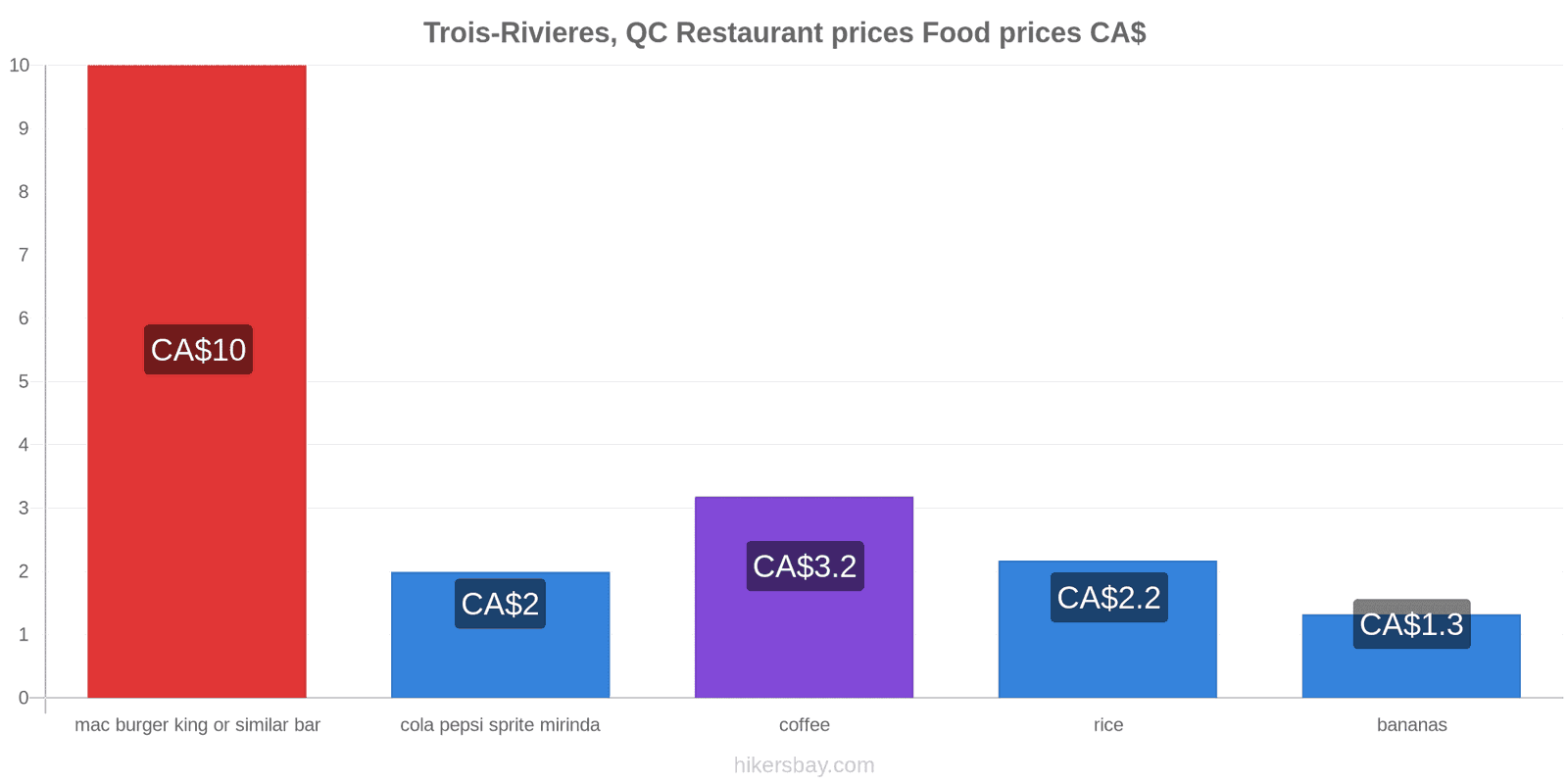 Trois-Rivieres, QC price changes hikersbay.com