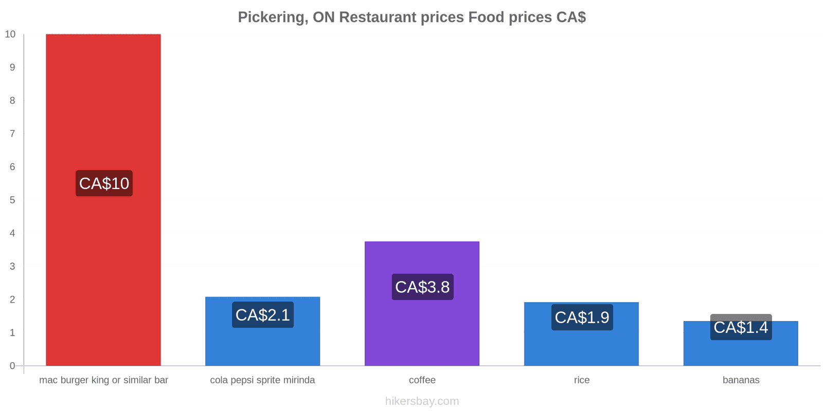 Pickering, ON price changes hikersbay.com